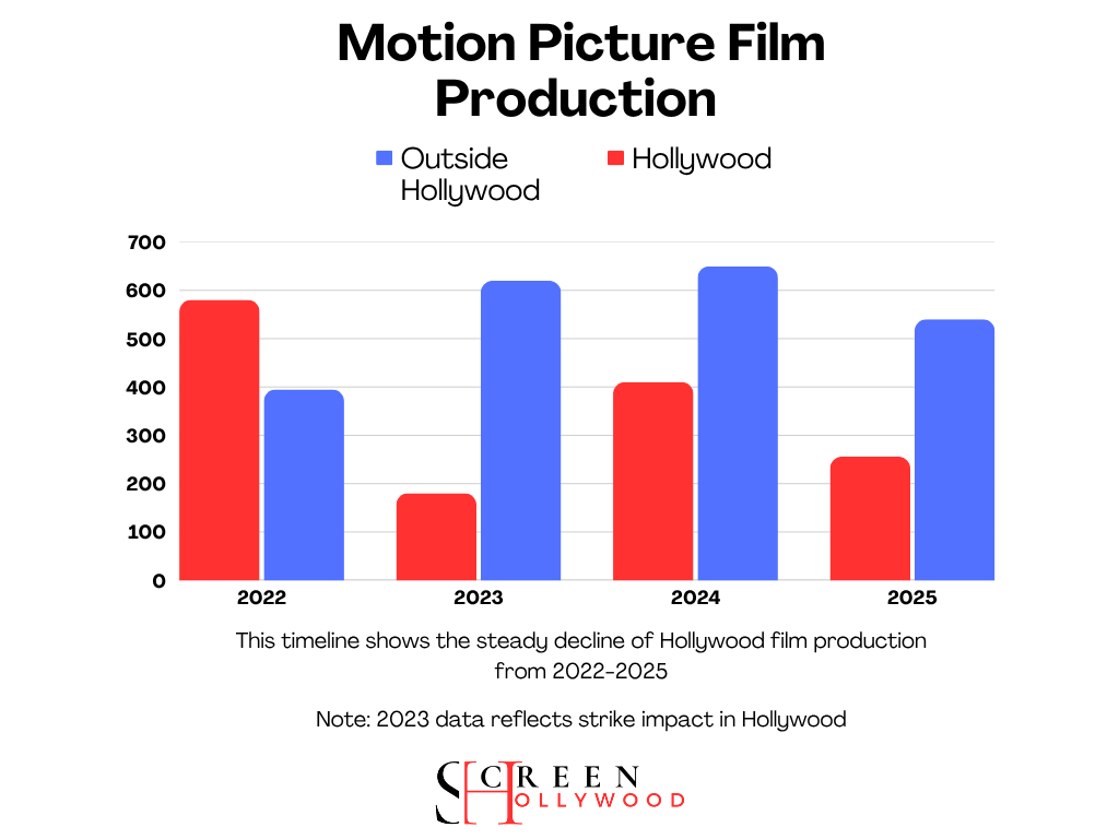 A graph showing the steady decline of Hollywood production, from 2022-2025